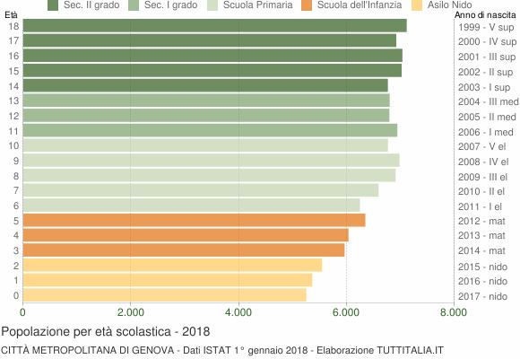 Popolazione Italiana per classi di età scolastica 2018 Anche in questo caso il dato locale