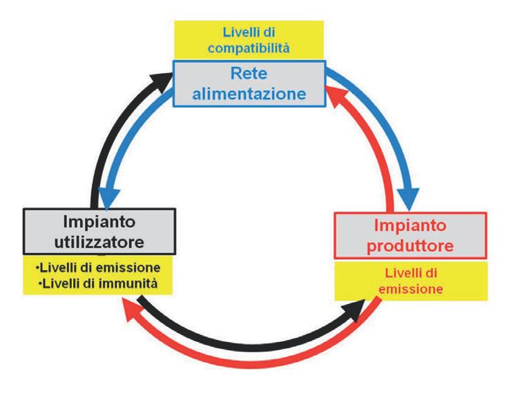 Continuità e qualità della tensione d alimentazione nella distribuzione pubblica (Seconda parte) Responsabilità e obblighi degli utenti Le imprese distributrici sanno di dover garantire la qualità