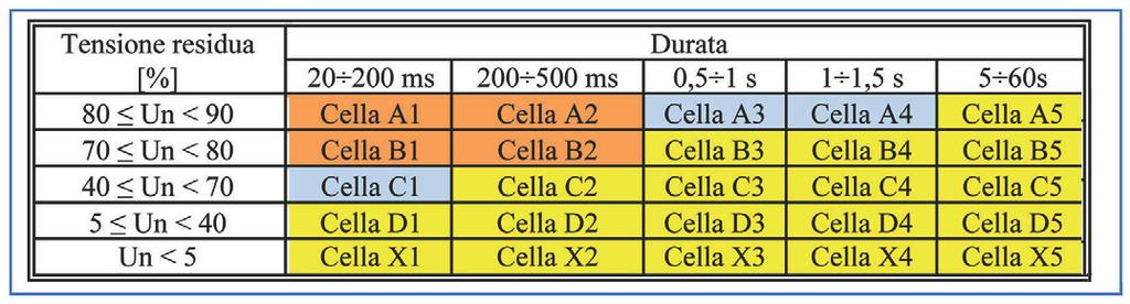 Tabella B: classificazione dei buchi di tensione secondo la Norma CEI EN 50160 L immunità ai buchi di tensione delle apparecchiature è oggetto della Norma EN 61000-4-11 e EN 61000-4-34 (Allegato B