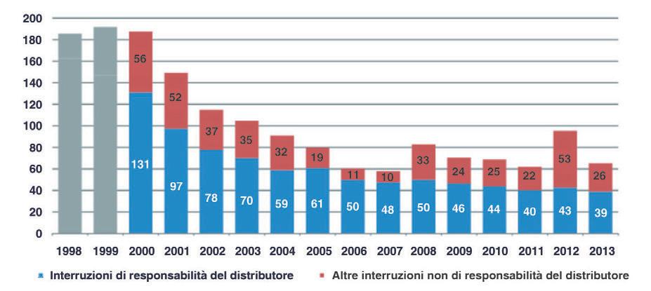 identificate in base ad un metodo statistico, nonché le interruzioni dovute ad eventi eccezionali, a furti e ad atti di Autorità pubblica.