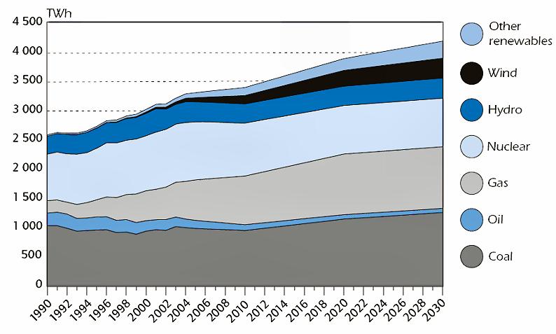 Trend storico e futuro della produzione elettrica