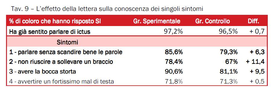 23 La capacità di riconoscere i tre