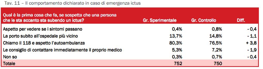 24 La consapevolezza della necessità di chiamare il 118 Nessun