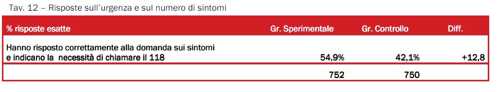 25 Questo è la variabile risultato più importante: mette insieme capacità e consapevolezza Un effetto di quasi 13 punti percentuali!