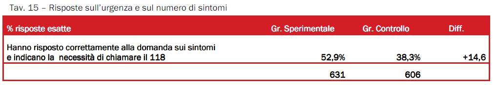 26 Se guardiamo ai soli destinatari diretti della lettera (nominativo sulla busta) L effetto aumenta di circa due punti percentuali!