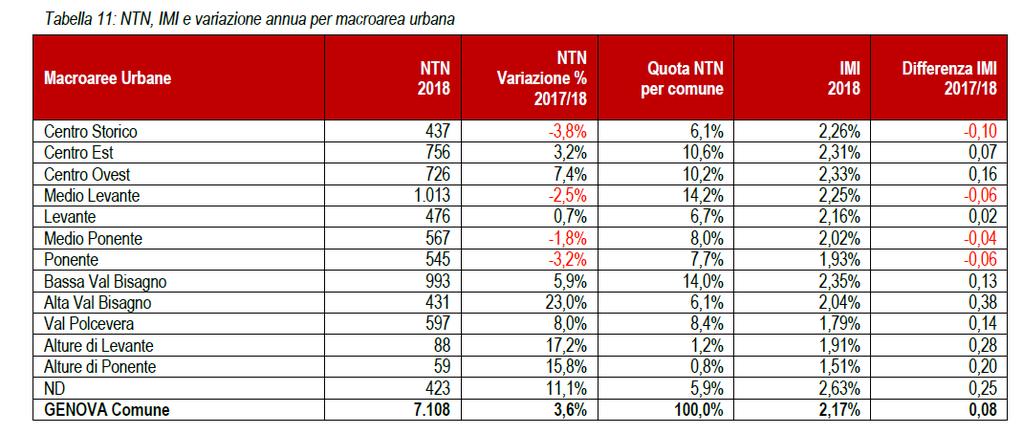 FOCUS SU GENOVA : CITTA Segno positivo in tutta la città : +3,6% Alta Val Bisagno (+23,0%), Alture di Levante (+17,2%), Alture di