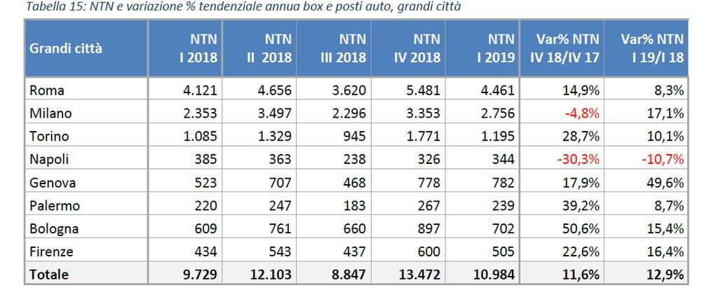La statistica trimestrale 2019 : Italia La tendenza per box e posti auto evidenziata con riferimento alla scala aggregata trova
