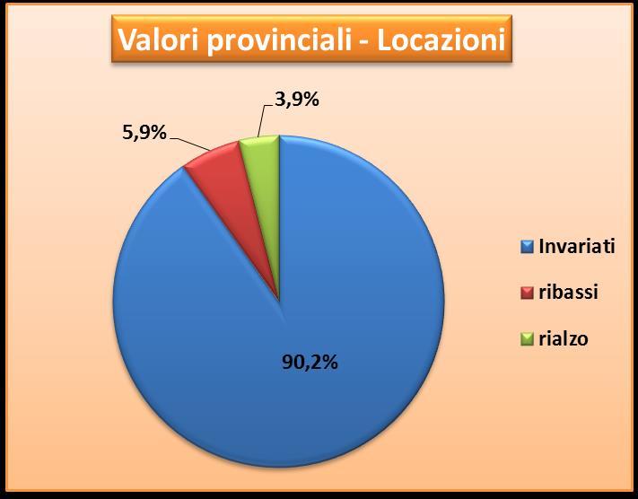 La validazione del I semestre Provincia di GENOVA Focus sui valori della Provincia : compravendite e locazioni il mercato delle locazioni, indica un trend differente dal mercato delle compravendite,