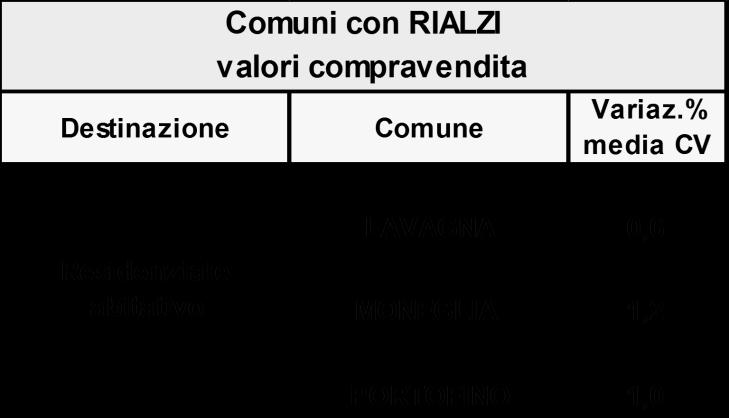 -0,3-2,1 CHIAVARI -0,6 0 LAVAGNA 0,6 0 MONEGLIA 1,2 0,1 PORTOFINO 1,0 0 RAPALLO -1,5-0,3 SANTA MARGHERITA LIGURE -1,0-0,4 SESTRI LEVANTE -0,7 0,3