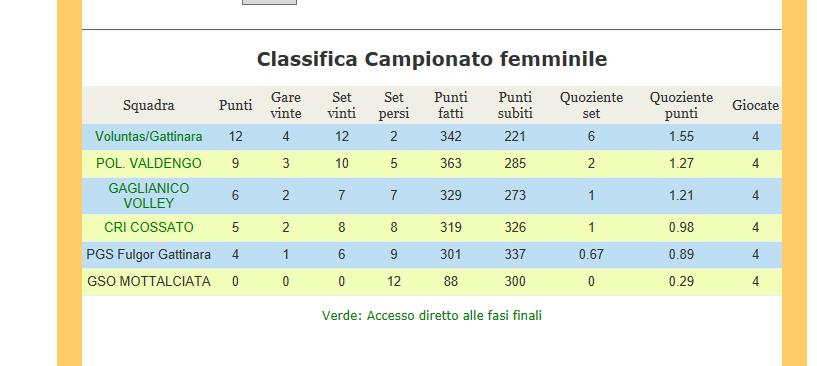 VALDENGO 0-3 8-25/3-25/4-25/0-0/0-0 Prossima Giornata 513 5 Pol Valdengo Cri Cossato domenica, gennaio 28, 2018 18.