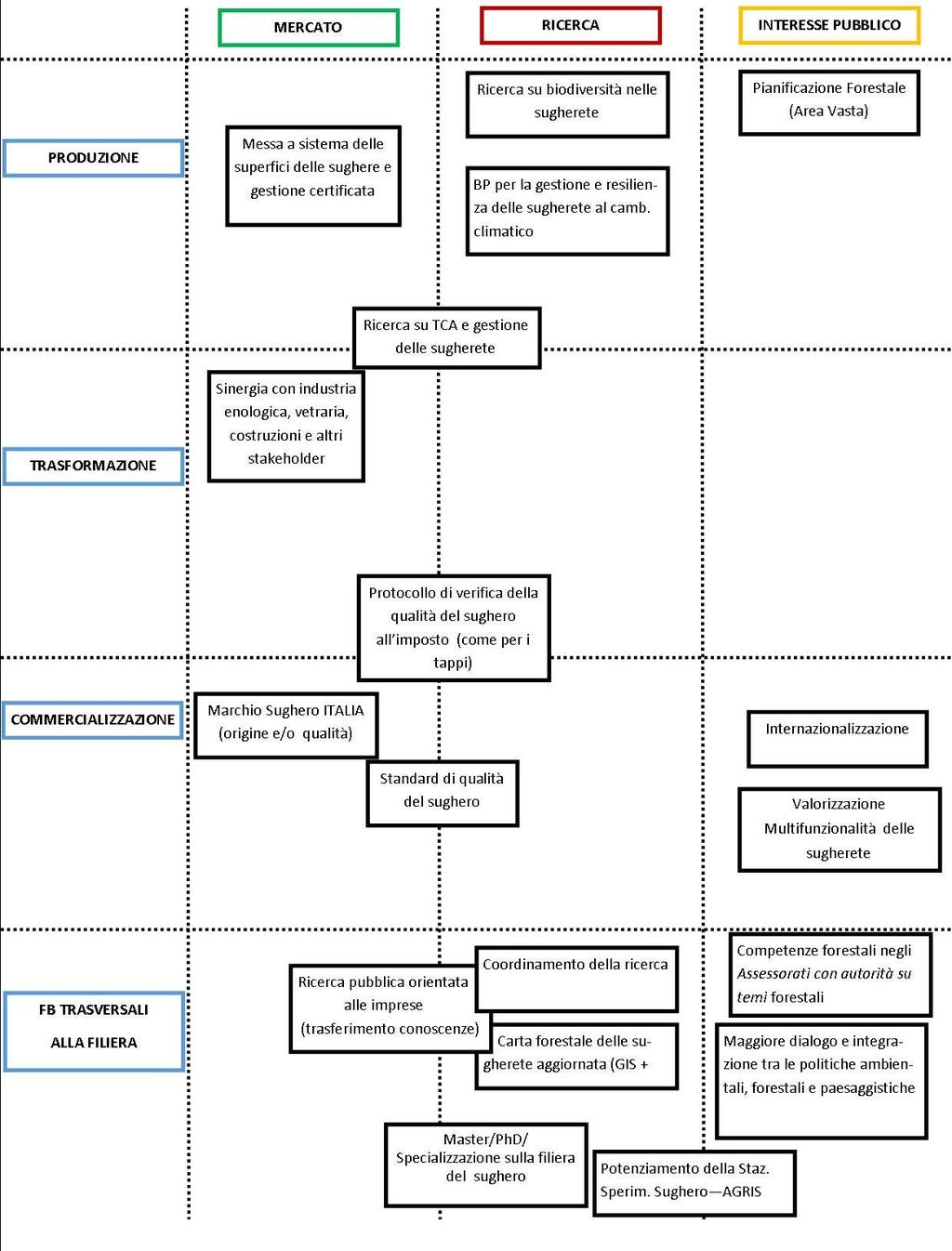 Matrice dei Fabbisogni A partire dagli elementi emersi nell analisi SWOT, i partecipanti hanno individuato e discusso i possibili interventi prioritari da mettere in atto per la filiera del sughero.