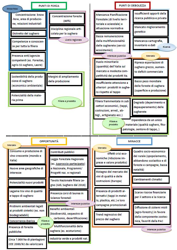 SWOT precompilata elementi di analisi individuati sono stati aggregati in sei macro-aree di interesse: i) ricerca; ii) mercato; iii) interesse pubblico; iv) livello regionale; v) filiera e