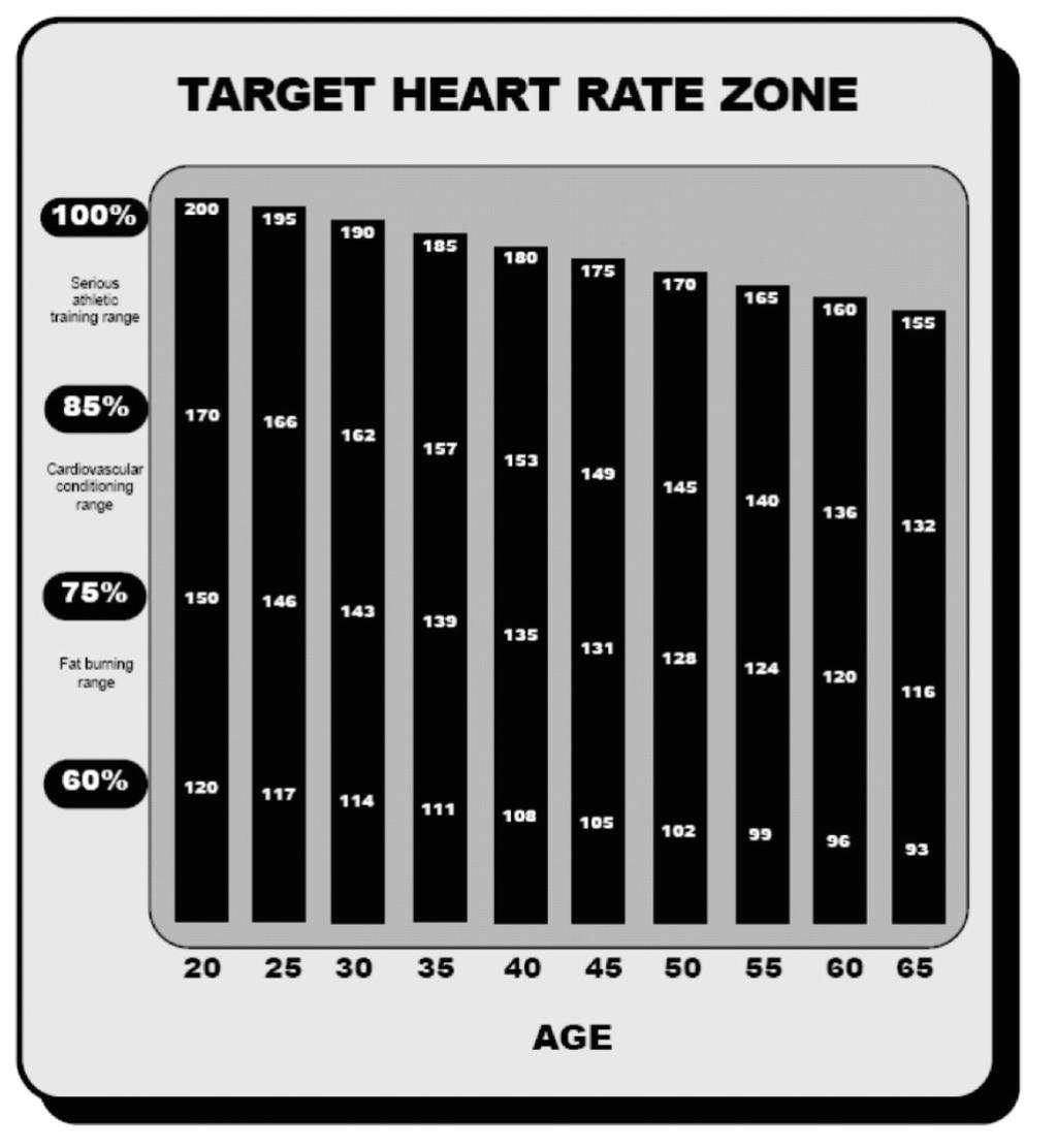 CONTROLLARE LA FREQUENZA CARDIACA Per ottenere il massimo del beneficio cardiovascolare dall allenamento, è importante lavorare all interno del proprio target (livello ottimale) di pulsazioni.