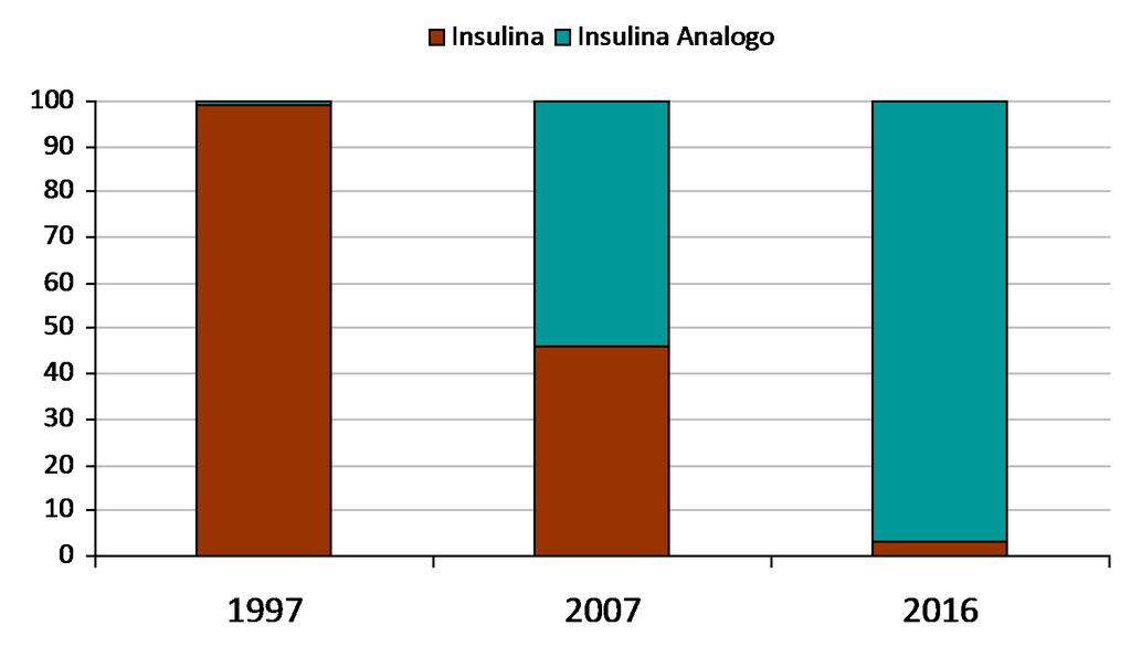 Impiego dell insulina umana (DNA-r) e degli