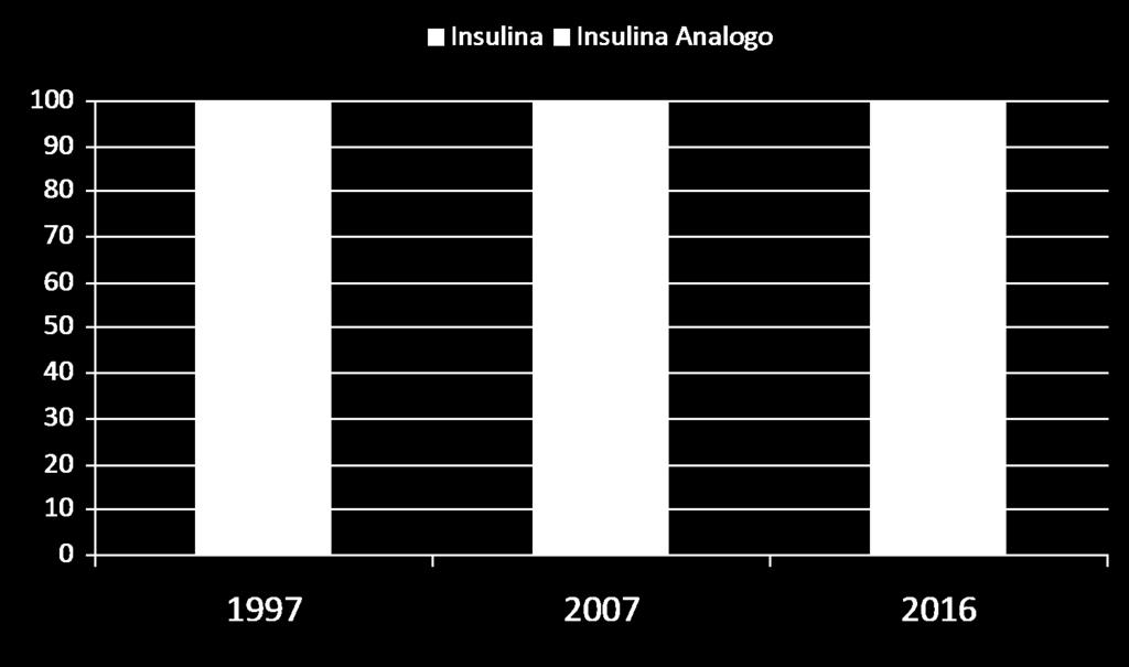 la terapia con analoghi dell insulina è aumentata