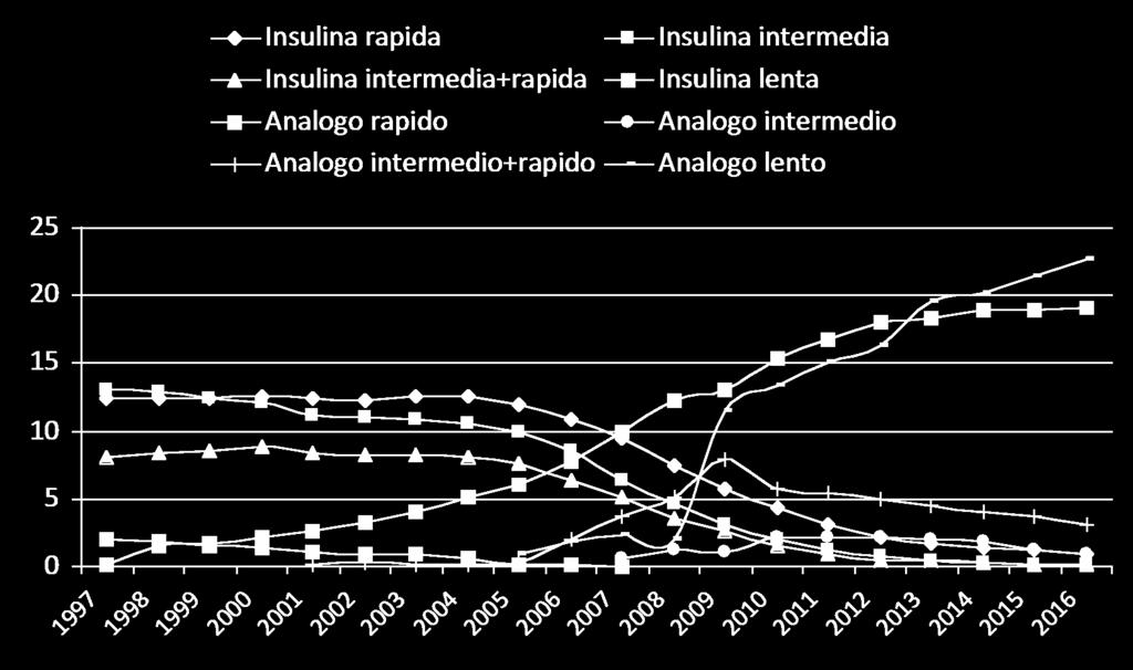 Dall insulina umana agli analoghi dell insulina % 500% 500% Anno Lispro