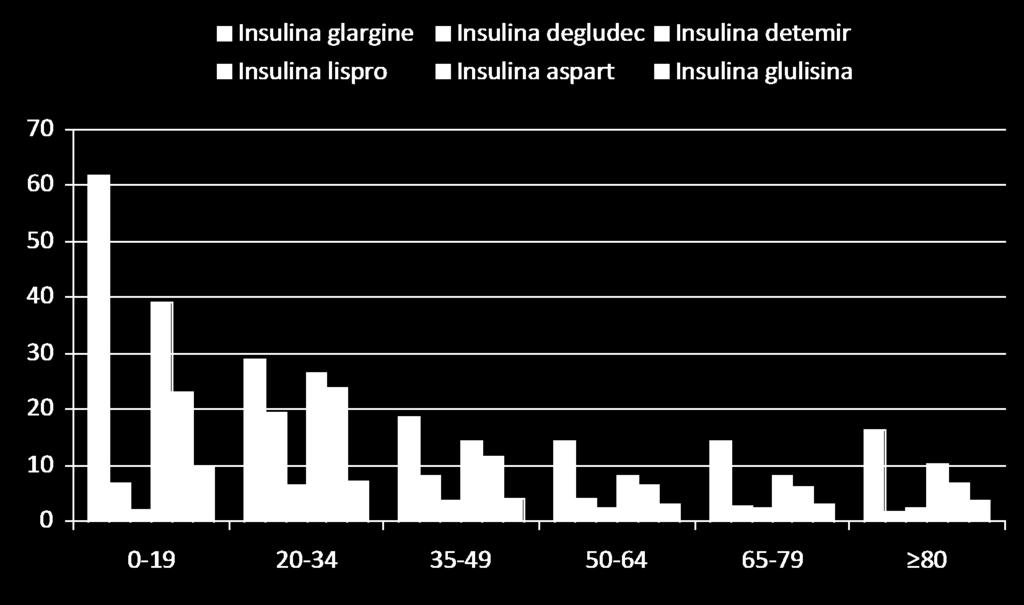 Frequenza d uso delle tipologie di