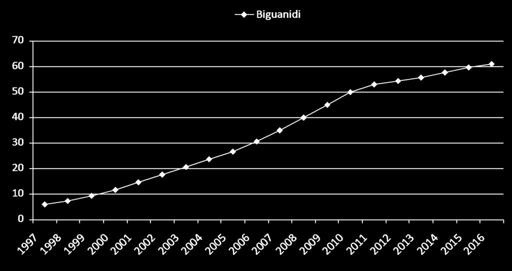 Il caso della metformina Scoperta nel 1922. Introdotta in Francia come farmaco nel 1957 e negli USA nel 1995. Fa parte della lista dei farmaci essenziali della WHO.