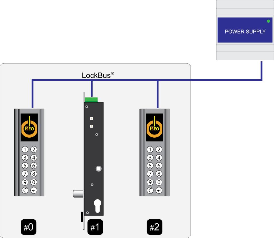 Configurazione 2 lettori 1 attuatore In questa configurazione il varco può essere aperto da due punti e l impianto è composto da un lettore #0 (MASTER indirizzo: 0), un