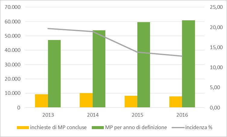 Grafico 14 2013-2016 Malattie