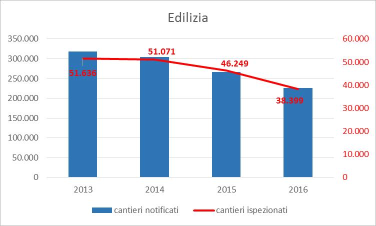 Grafico 1 Numero cantieri ispezionati e notificati Grafico 2 Numero cantieri amianto ispezionati e piani di bonifica ex art.256, D.