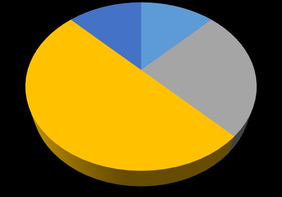 % 9 N.V.