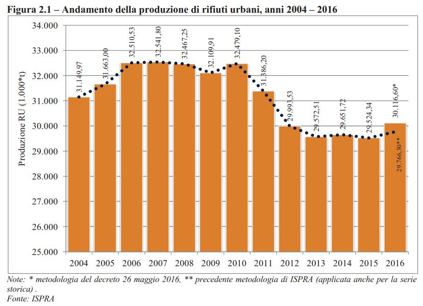 Fonte: ISPRA Italia: