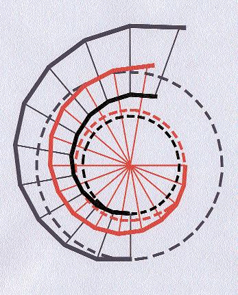 Congiungendo i punti esterni dei 15 archi interni, evidenziati in rosso, si ottiene una spirale che, chiusa con un arco di cerchio nel suo punto più stretto, non è altro che un 6 a rovescio (vedi