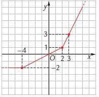 9. Una funzione lineare è definita da un equazione in cui il coefficiente angolare è. L angolo che la retta forma con il semiasse positivo delle ascisse è acuto. Vero Falso 10.