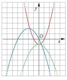 6 5. Che cosa si può dire delle equazioni delle parabole rappresentate in figura? 1. Hanno tutte lo stesso coefficiente di x.. Hanno tutte lo stesso termine noto.