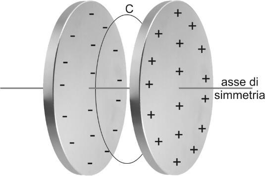 Problema. Un condensatore piano è formato da due armature circolari di raggio R, poste a distanza d, dove R e d sono espresse in metri (m).