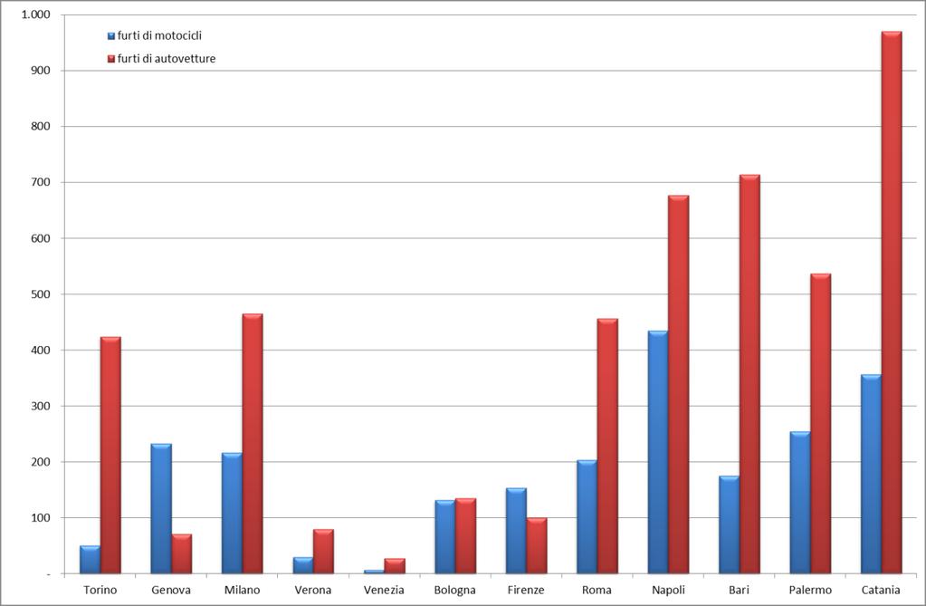 Grafico 9.4: Tasso totale per furti di motocicli e furti di autovetture Le rapine in complesso, dopo il sensibile incremento fatto registrare nel 2012, quando hanno raggiunto quota 1.