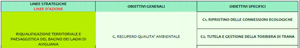 Obiettivi Generali e Specifici RIQUALIFICAZIONE TERRITORIALE E PAESAGGISTICA DEL BACINO C3.