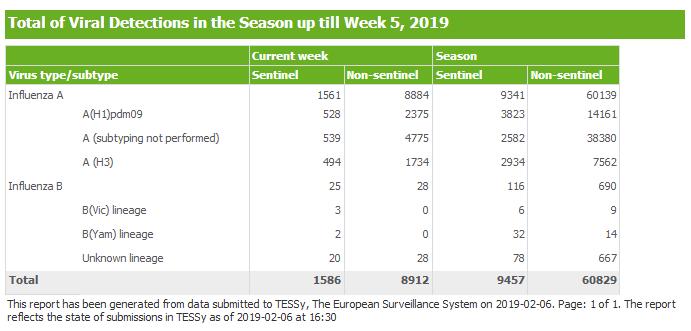 EUROPA L ECDC (TESSy) registra un ulteriore incremento nella circolazione dei virus influenzali, nella maggior parte dei Paesi membri.