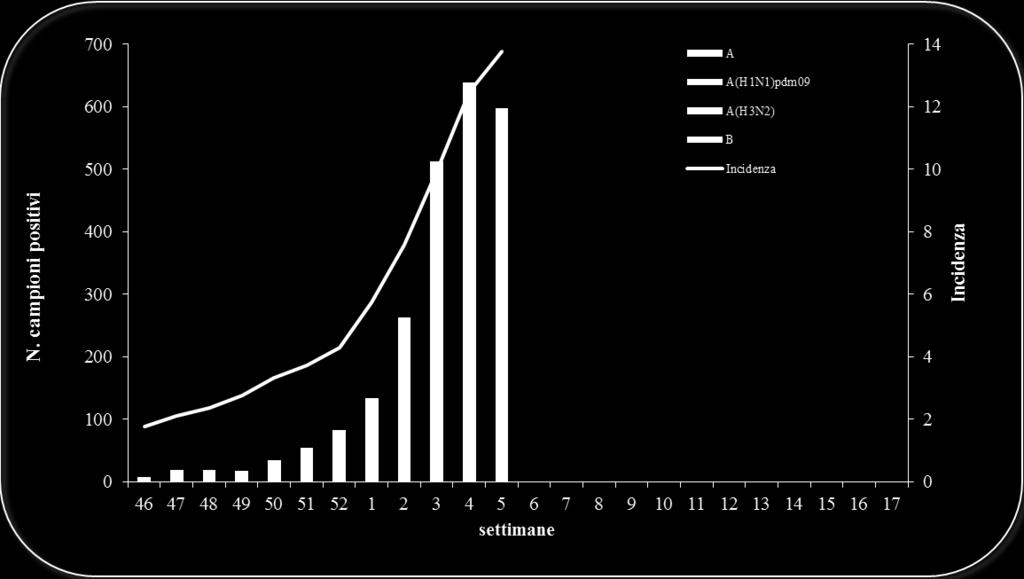 Figura 3 Andamento settimanale dei campioni positivi per tipo/sottotipo (stagione 2018/2019)