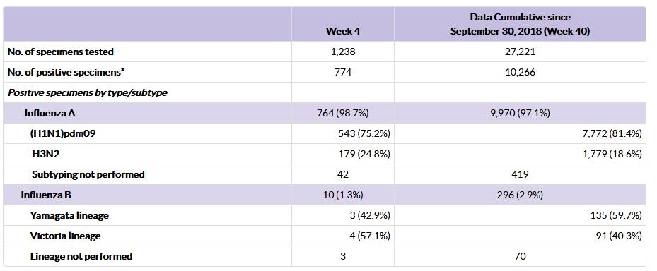 Di 774 campioni risultati positivi al virus influenzale il 98,7% appartiene al tipo A; prevale sempre il sottotipo H1N1pdm09 (75,2%), rispetto al sottotipo H3N2 (24,8%).