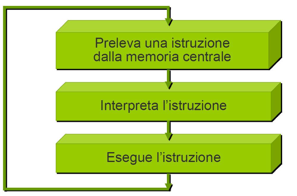 Ciclo Macchina: