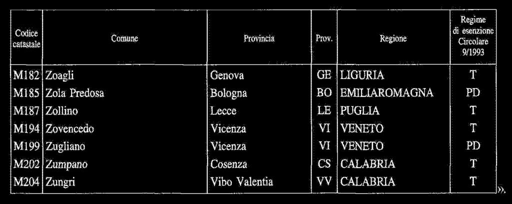 Agli allegati A e B, dopo le parole: «TOTALE comuni delle regioni Friuli Venezia Giulia, Valle D Aosta», le parole: «e della provincia di Trento» sono soppresse.