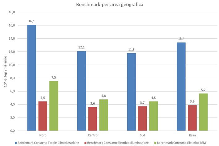 Indici di prestazione energetica IPE delle utenze principali Dividendo i consumi delle tre utenze principali per le superficie dichiarate, si ottengono degli IPE omogenei al sud e al