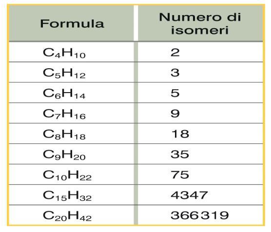 1. I composti organici L Isomeria All aumentare del numero