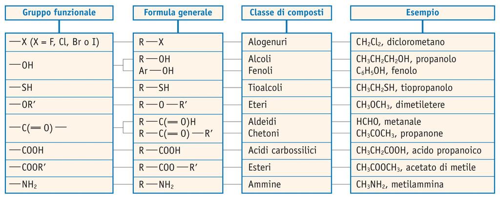 7. Gli idrocarburi aromatici I Gruppi Funzionali I composti organici possono essere