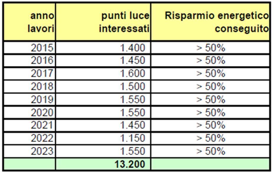 Prevista la sostituzione a LED di 13.200 punti luce All art. 18 del contratto di servizio viene introdotto l adeguamento degli impianti di pubblica illuminazione: 1.