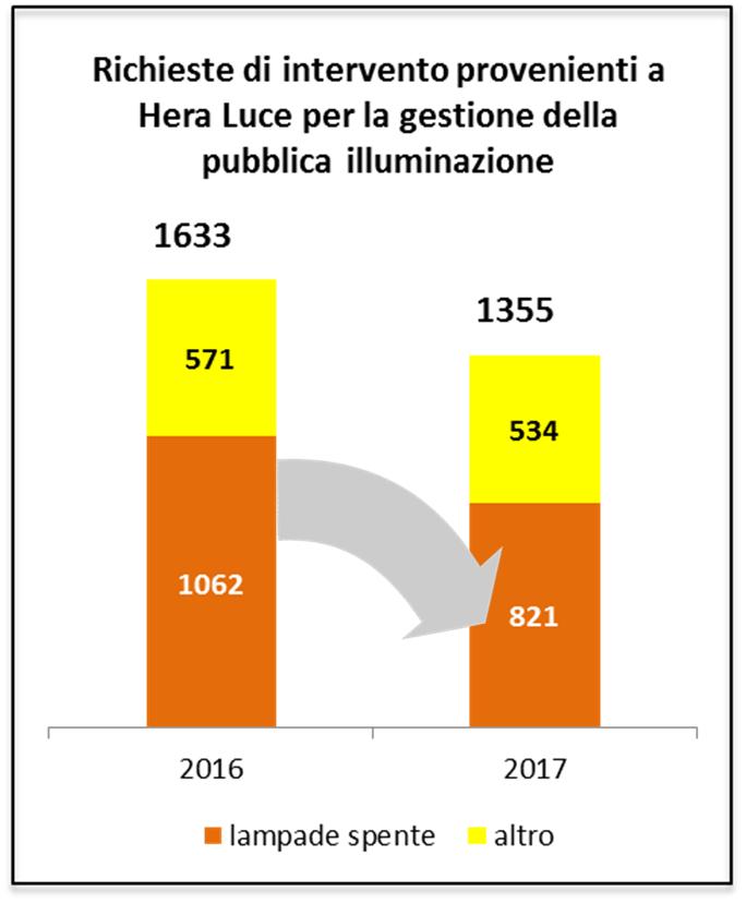 Il progetto ha inciso anche sul lavoro quotidiano e sulle segnalazioni dei cittadini Ogni anno le strutture di Hera Luce gestiscono nella città di Modena circa 1.