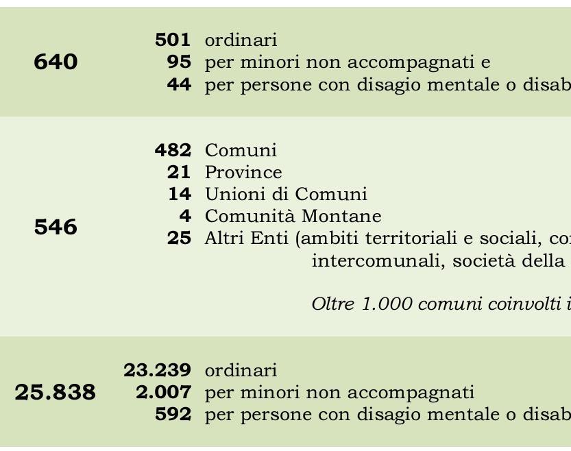 Cosa fa lo SPRAR: 1) PROGETTI TERRITORIALI 2) MONITORAGGIO SUL TERRITORIO 3) CREAZIONE E AGGIORNAMENTO COSTANTE DELLA BANCA DATI DEGLI INTERVENTI REALIZZATI 4) ASSISTENZA