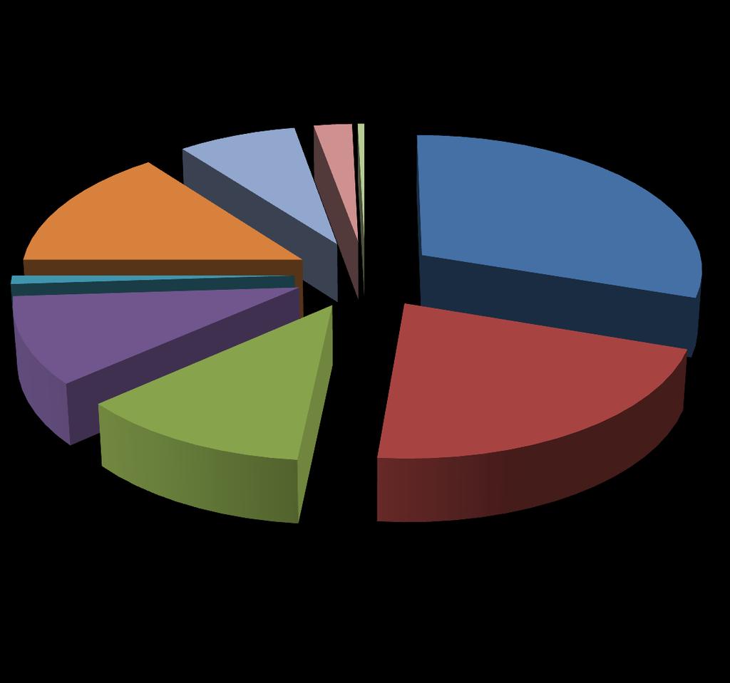 Esito Dimesso a domicilio 2% 0% Dimesso a domicilio con ulteriori indagini 1% 15% 8% 30% Ricovero in OBI Ricovero in