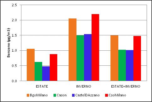 Benzene (C6H6) In Tabella 15 sono stati riportati i principali parametri statistici relativi alla concentrazione di benzene misurata con campionatori passivi nei due periodi di campagna in via