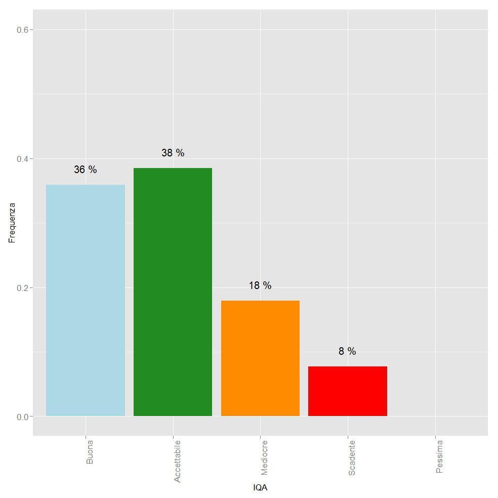 Le prime due classi (buona e accettabile) informano che per nessuno dei tre inquinanti vi sono stati superamenti dei relativi indicatori di legge e che quindi non vi sono criticità legate alla