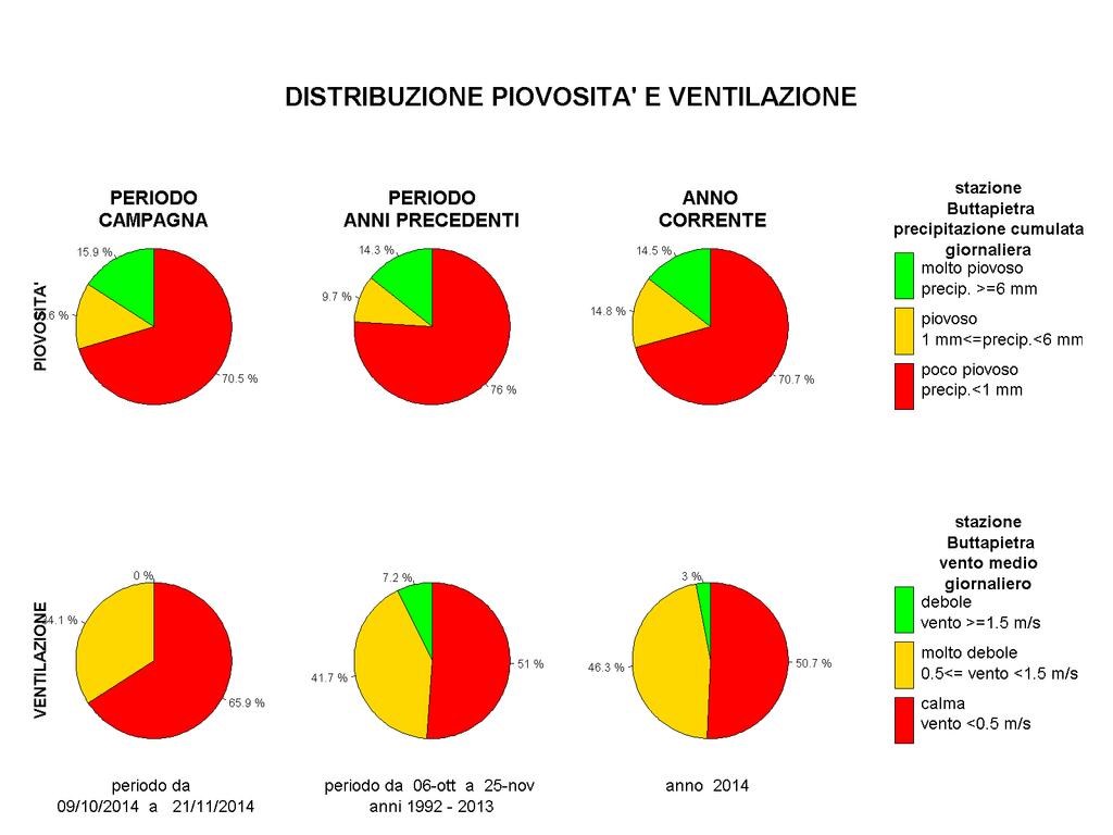 Figura 3. Campagna ESTIVA. Diagrammi circolari con frequenza dei casi di vento e pioggia nelle diverse classi: rosso (scarsa dispersione), giallo (debole dispersione), verde (forte dispersione).