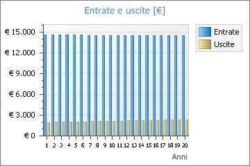 Fig. 6: Entrate e uscite