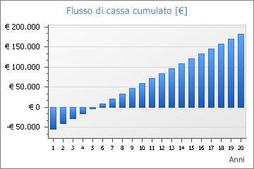 cumulato Fig.